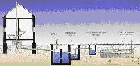 Схема системы автономной канализации с полем фильтрации
