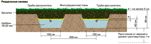 Разрез поля рассеивания (поля фильтрации)