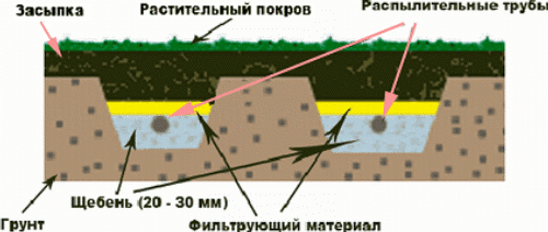  организациz поля почвенной фильтрации без сбора очищенной воды